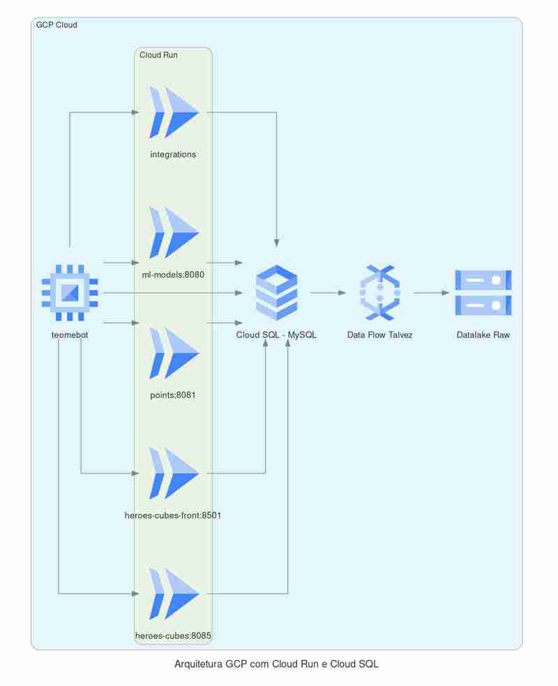 Implantando Aplicações Serverless no Google Cloud Run