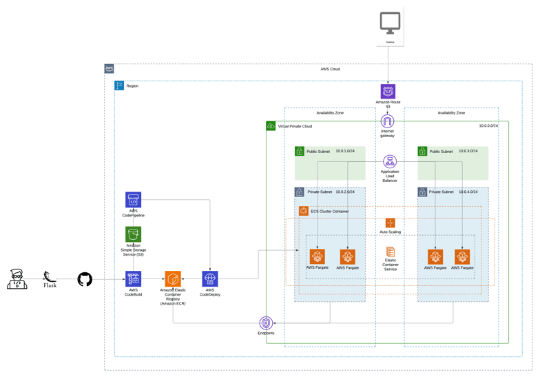 Deploying a Flask-based Intrusion Detection System to AWS ECS with CI/CD