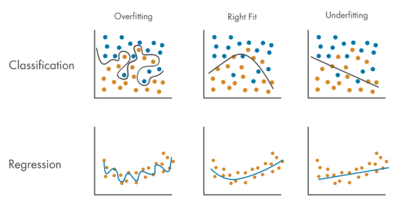 Overfitting vs Underfitting