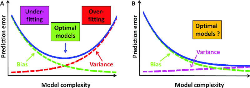 Overfitting vs Underfitting