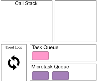 Technical Interview Questions - Part Event Loop