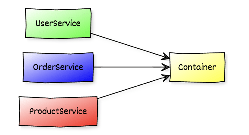 Mastering the Dependency Inversion Principle: Best Practices for Clean Code with DI