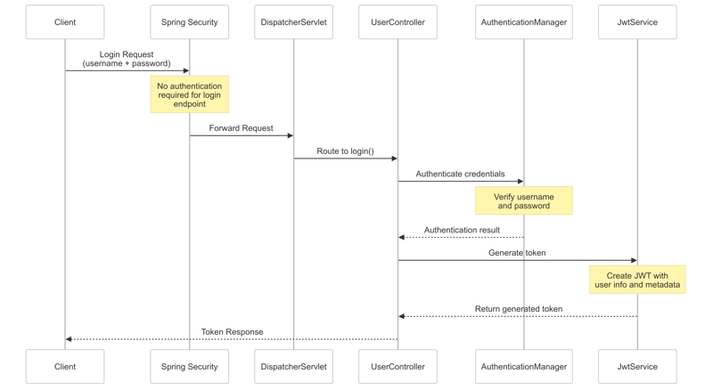 Understanding JWT Authentication: Spring Security