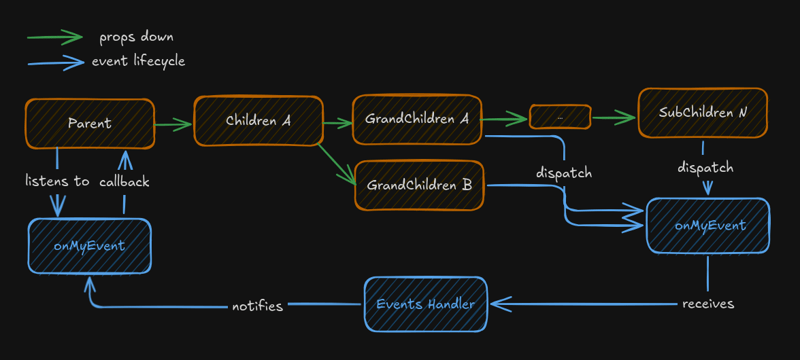 Event-Driven Architecture for Clean React Component Communication