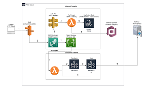 Simplifying Migration & Transfer with AWS