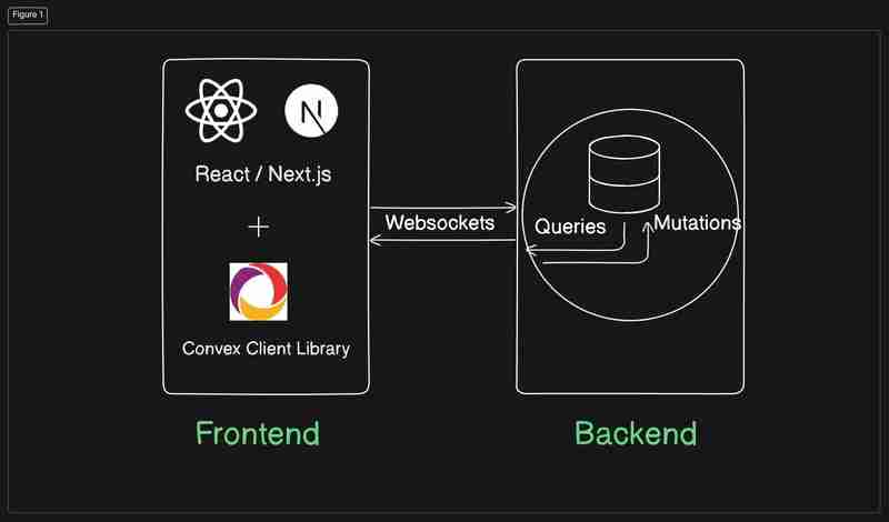 Unlocking Backend Simplicity: Building Scalable Apps with Convex