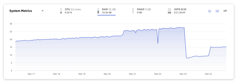 MySQL Memory Usage: A Guide to Optimization