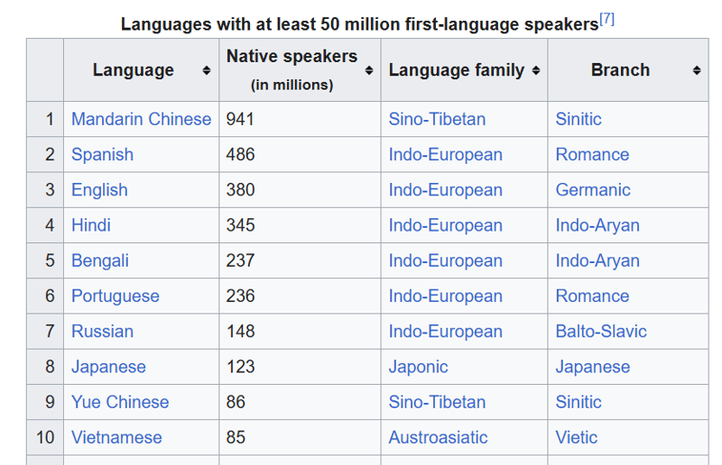 Web scraping and analysing foreign languages data