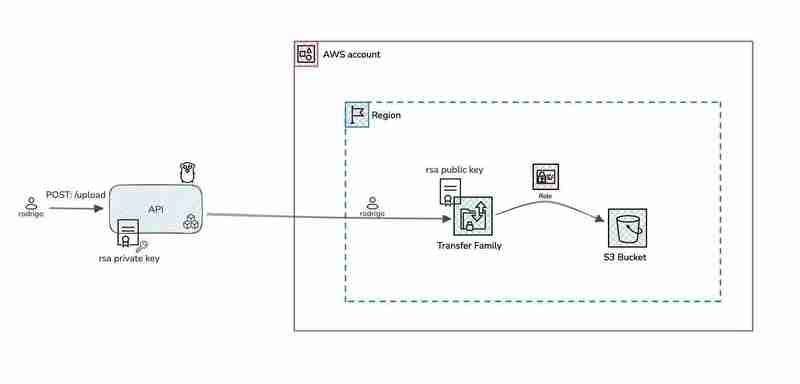 AWS Transfer Family with Golang for File Transfers