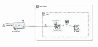 AWS Transfer Family with Golang for File Transfers