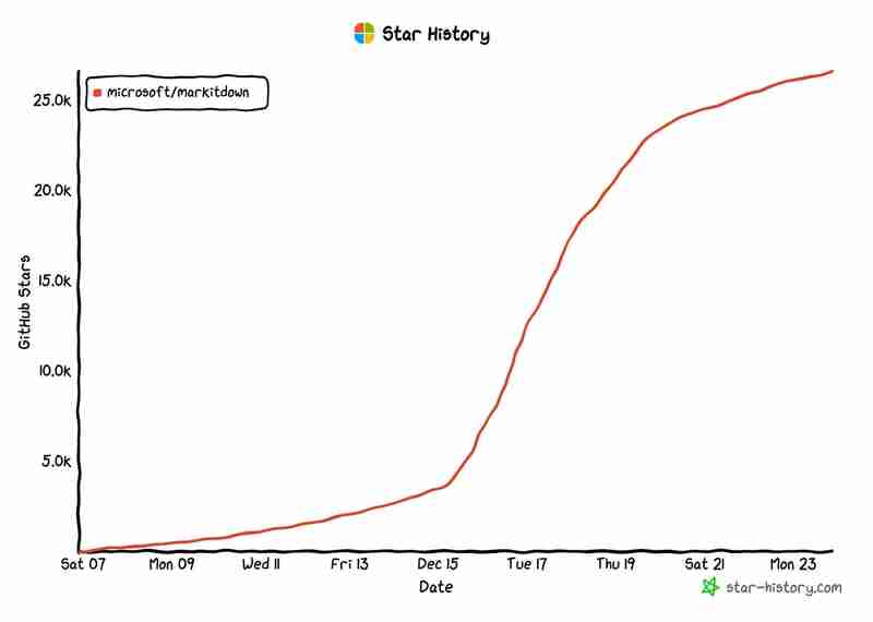 Deep Dive into Microsoft MarkItDown