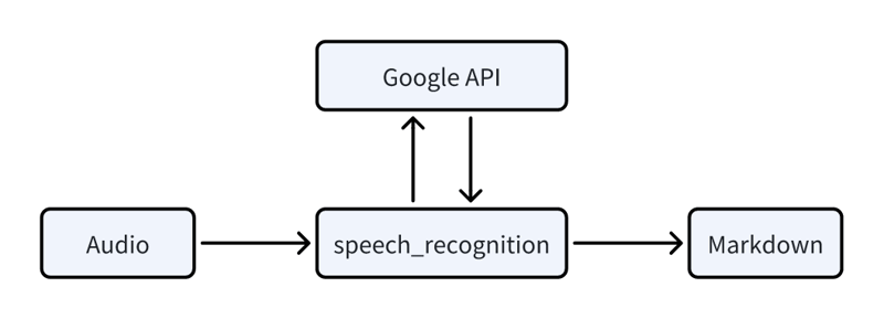 Deep Dive into Microsoft MarkItDown