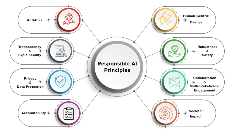 Building Responsible AI Agents: Balancing Innovation and Ethics