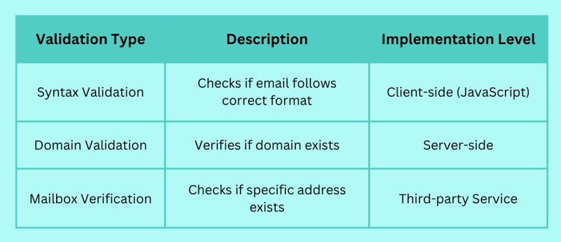 Practical Email Validation Using JavaScript: Techniques for Web ...