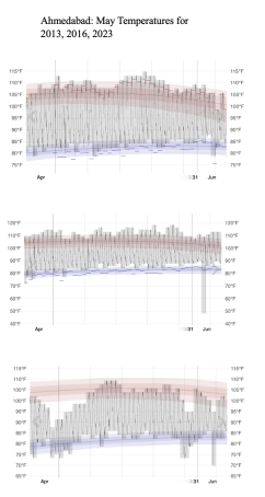 Land Surface Temperature Trends: Ahmedabad vs. Delhi ()