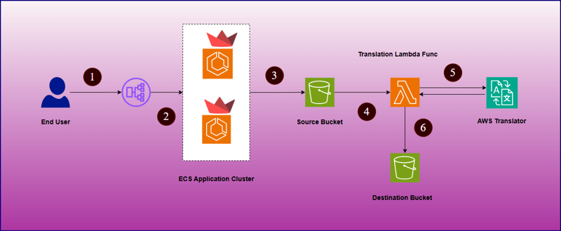 Document Translation Service using Streamlit & AWS Translator