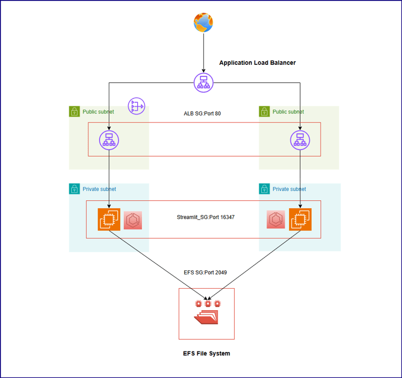 Document Translation Service using Streamlit & AWS Translator