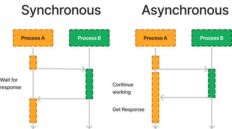 High-Performance Python: Asyncio-Python Tutorial-php.cn
