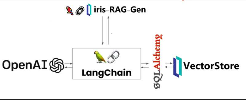 IRIS-RAG-Gen: Personalizing ChatGPT RAG Application Powered by IRIS Vector Search