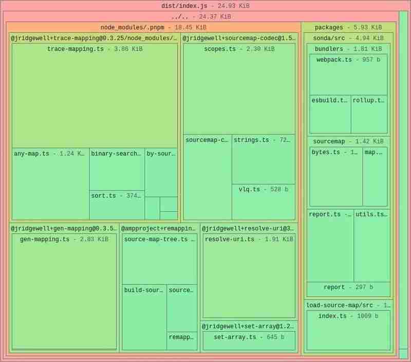 Visualizing JavaScript and CSS Bundles with Sonda-JS Tutorial-php.cn