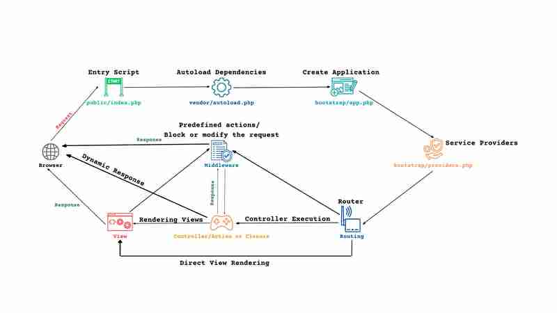 Understanding the Laravel Request Lifecycle (Laravel