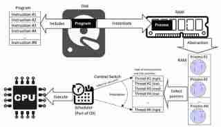 Concorrência e paralelismo em Python