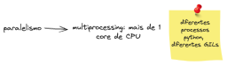 Concorrência e paralelismo em Python