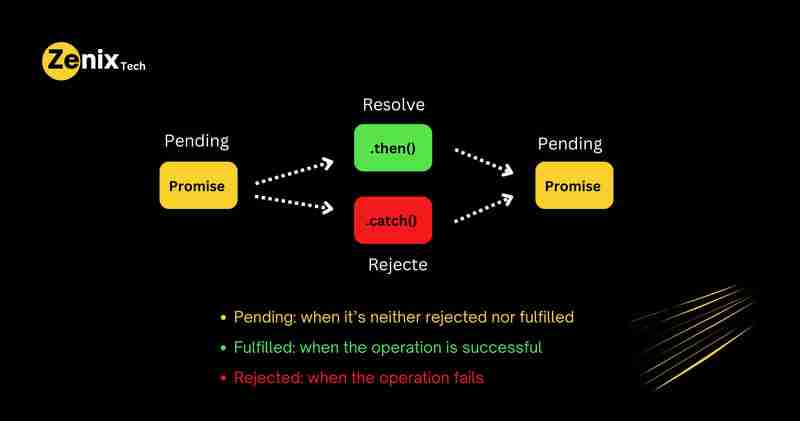 Top JavaScript Interview Questions for Freshers in 5