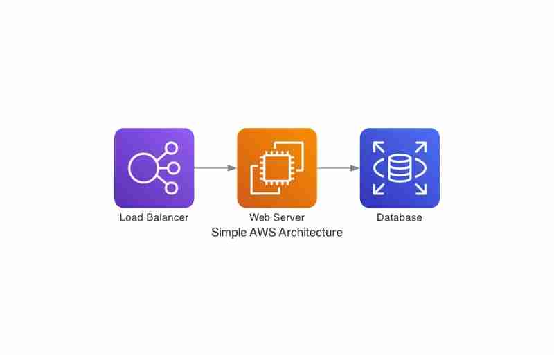 Code Your Diagrams: Automate Architecture with Python&s Diagrams ...