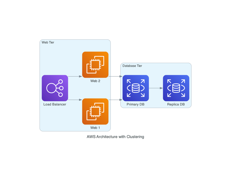 Code Your Diagrams: Automate Architecture with Python&s Diagrams ...