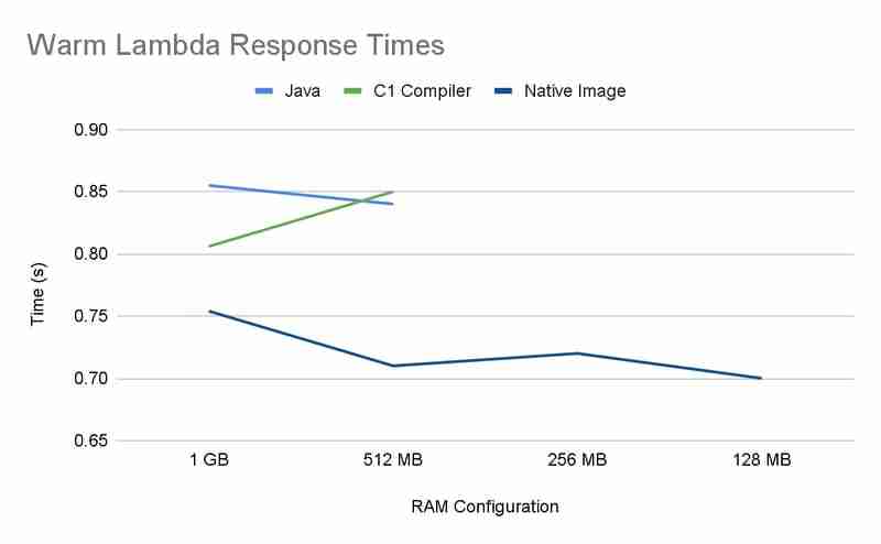 Java Can Be Serverless Too: Using GraalVM for Fast Cold Starts