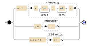 How to parse computer code, Advent of Code ay 3