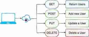 Flask Routes vs Flask-RESTful Routes