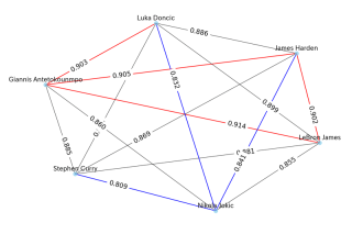 Predicting NBA Player Chemistry Using Graph Neural Networks