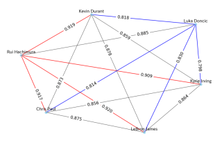 Predicting NBA Player Chemistry Using Graph Neural Networks