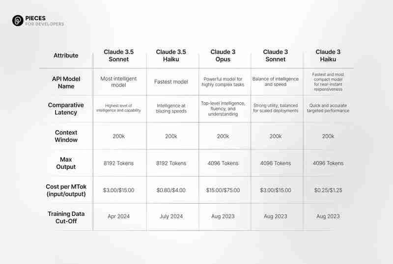 Claude  Sonnet vs. GPT-4o