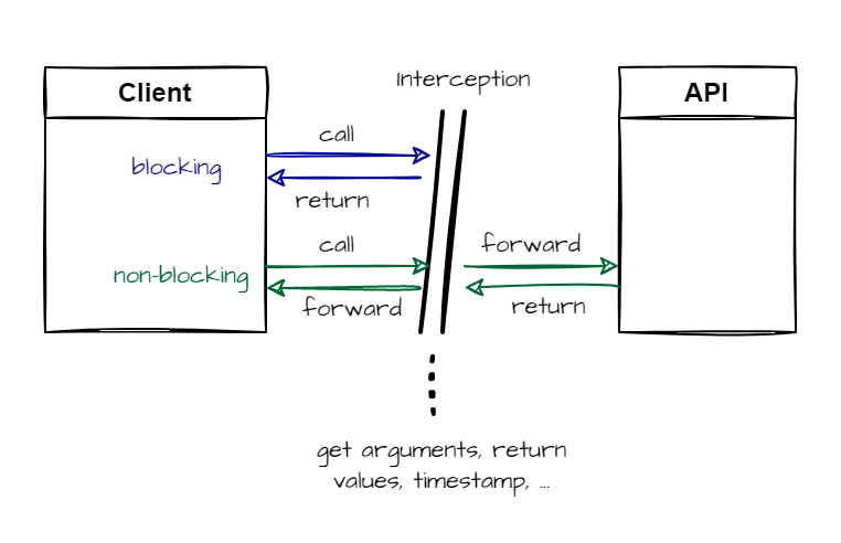 Analyzing APIs with PyInterceptor