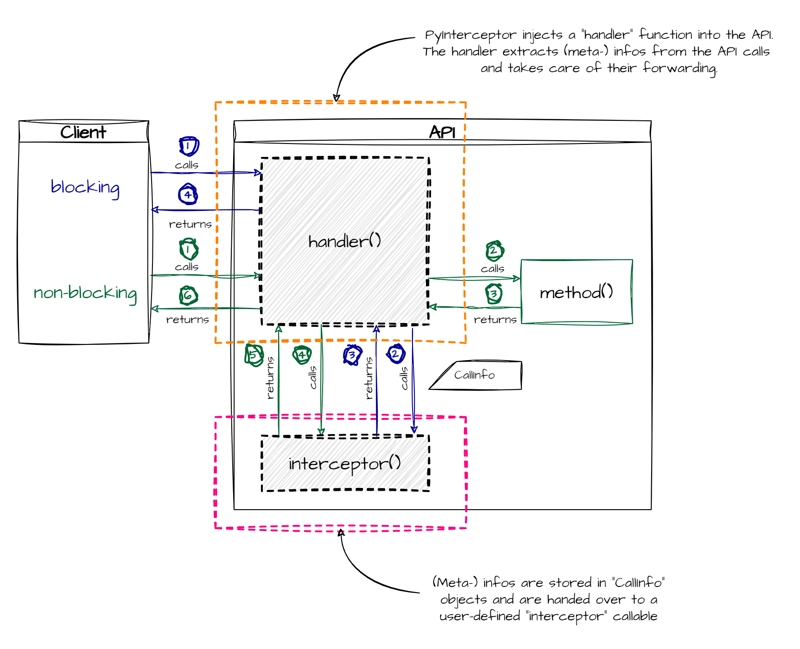 Analyzing APIs with PyInterceptor
