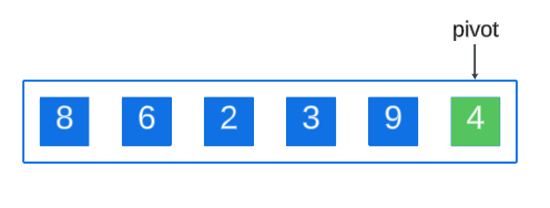 Understanding Quick Sort Algorithm (with Examples in Java)