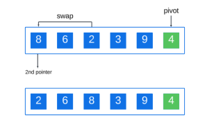 Understanding Quick Sort Algorithm (with Examples in Java)