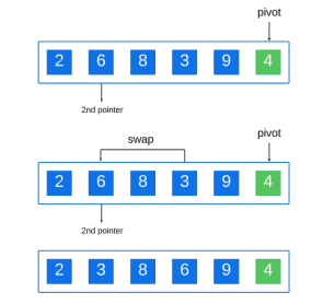 Understanding Quick Sort Algorithm (with Examples in Java)