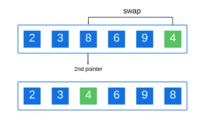 Understanding Quick Sort Algorithm (with Examples in Java)