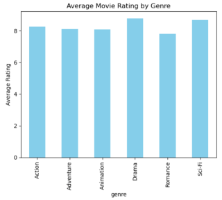 Python for Data Science: A Beginner
