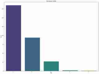 Comparative Analysis of Classification Techniques: Naive Bayes, Decision Trees, and Random Forests