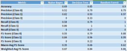 Comparative Analysis of Classification Techniques: Naive Bayes, Decision Trees, and Random Forests