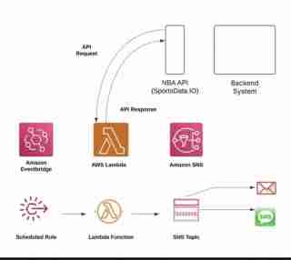 Building an NBA Stats Pipeline with AWS, Python, and DynamoDB