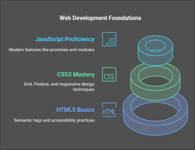 The Ultimate Frontend Developer Roadmap for 5
