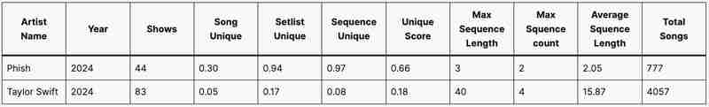 Decoding Setlist Uniqueness: A Data-Driven Analysis of Live Performances