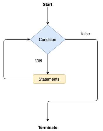 While Loop