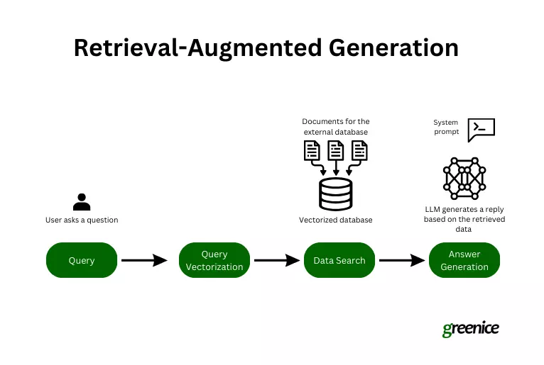Retrieval-augmented Generation: Revolution or Overpromise?